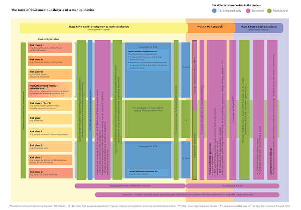 Switzerland medical device regulation